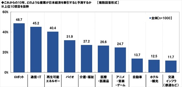 日本経済を牽引する産業は“アニメ・ゲーム・音楽”　20代の4割以上が回答
