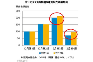 2012年クリスマス商戦は前年比増　仮面ライダー、スマホ玩具好調　GfK発表 画像