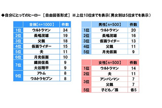 “シニアにとってのヒーロー”といえば？ 仮面ライダー、ウルトラセブン、アトムを抑えた1位は…？ 画像