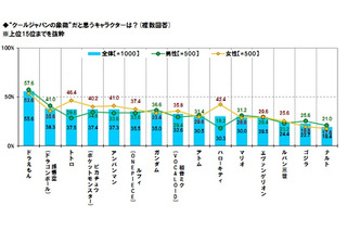 “クールジャパン”の認知度は6割　象徴するキャラ、タイトルはドラえもん、悟空、ドラクエ 画像