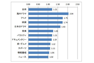 地上波テレビ番組録画、アニメはリアル視聴の1.75倍、海外ドラマは2.04倍 画像