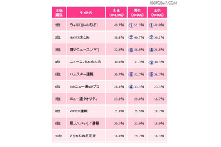 ウィキや2ちゃんまとめなどの「まとめサイト」、2割近くが1日何度もチェック　電通PR調べ 画像