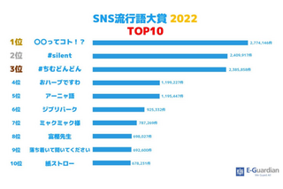 「SNS流行語大賞 2022」大賞はちいかわ構文「〇〇ってコト!?」に決定！「SPY×FAMILY」が漫画・アニメ部門1位に 画像