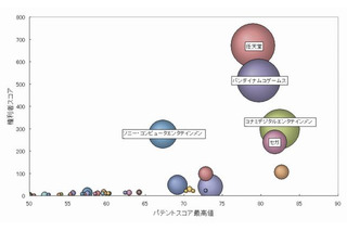 ゲーム機の通信機能の特許、総合力ランキングトップ3に任天堂、バンダイナムコ、コナミ 画像