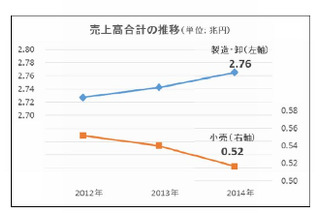 玩具関連企業2014年売上高、妖怪ウォッチとアナ雪が牽引　帝国データバンクが公表 画像