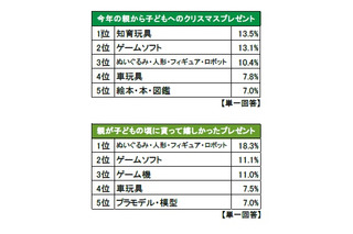 バンダイ「今年のクリスマスに関する意識調査」　プレゼント人気1位は知育玩具 画像