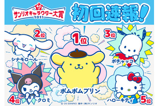 「サンリオキャラクター大賞」初回速報1位はポムポムプリン！ 6連覇がかかる王者・シナモロール、前回2位のポチャッコが追随 画像