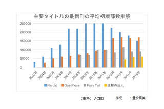 フランスの日本マンガ市場、最新事情　第1回“2015年の動向：2009年以来はじめて売上増加に転じる” 画像