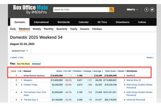 Netflix「KPOPガールズ！ デーモン・ハンターズ 」が歴史的3冠達成 ！ 配信ヒットに加え、米音楽チャートも席巻、さらに北米劇場で興収暫定1位を獲得 画像