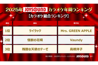 2025年JOYSOUNDカラオケ年間ランキング発表！4部門で1位のMrs. GREEN APPLEら映像コメント到着！ 画像