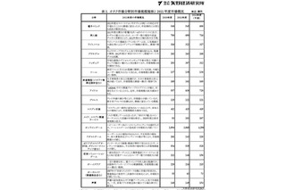 オタク市場、恋愛ゲームとオンラインゲームが3割成長　矢野経済研調べ 画像