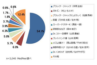 「ブラックジャック」が1位　医師が選ぶ「最も好きな医療マンガ」ランキング 画像