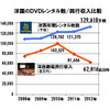 TSUTAYA　2012年のレンタル市場を発表　前年比1.7％増、洋画が好調 画像