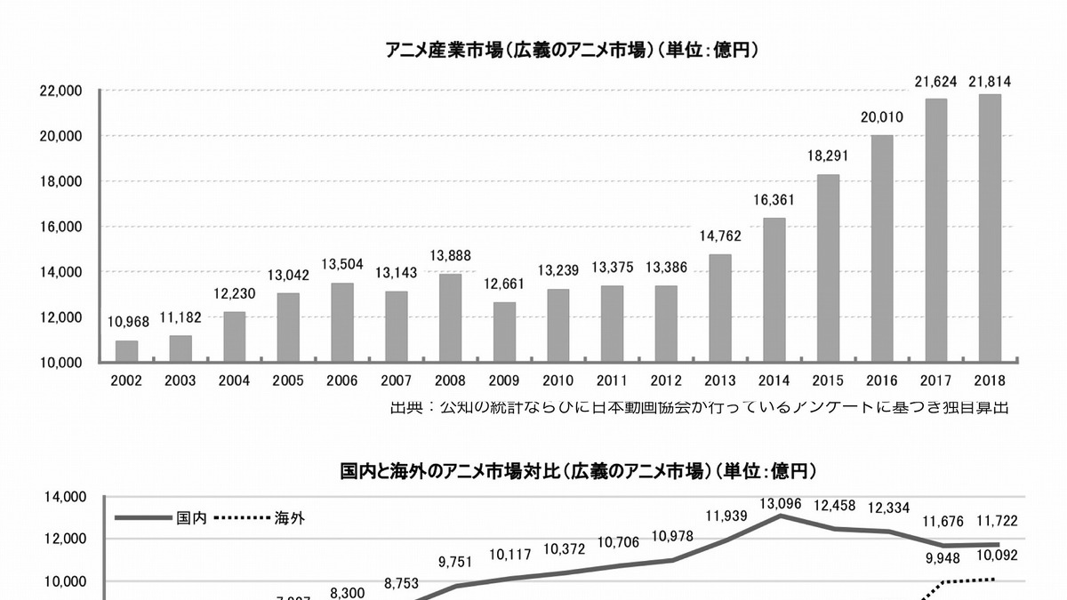 産業市場は2兆1000億円 アニメ産業レポート19 刊行 12月11日にセミナー開催 アニメ アニメ