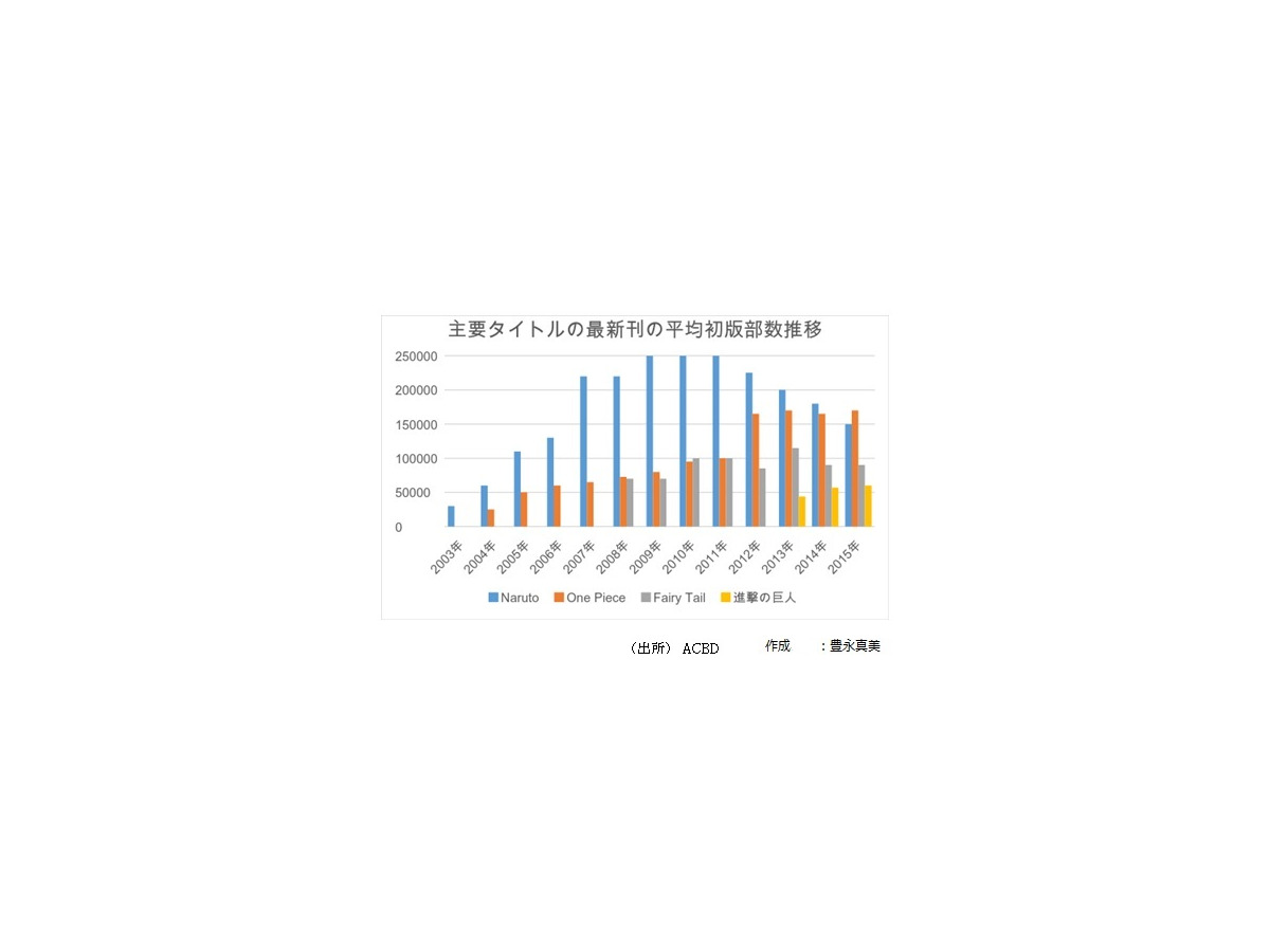 フランスの日本マンガ市場 最新事情 第1回 2015年の動向 2009年以来