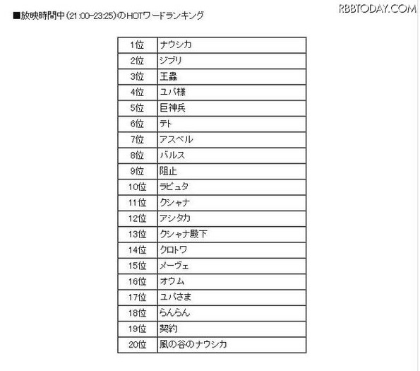 「風の谷のナウシカ」放映時間中（21:00-23:25）のHOTワードランキング。「バルス」も8位に入っている