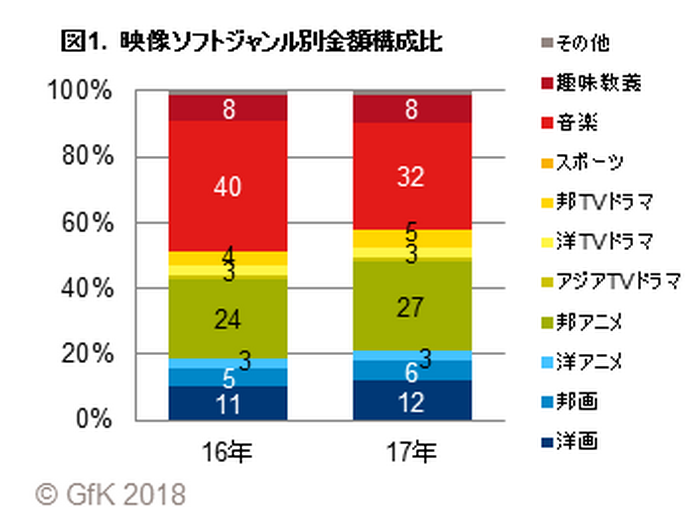 2017年映像ソフト市場 ジャンル別金額構成比(C)GfK 2018