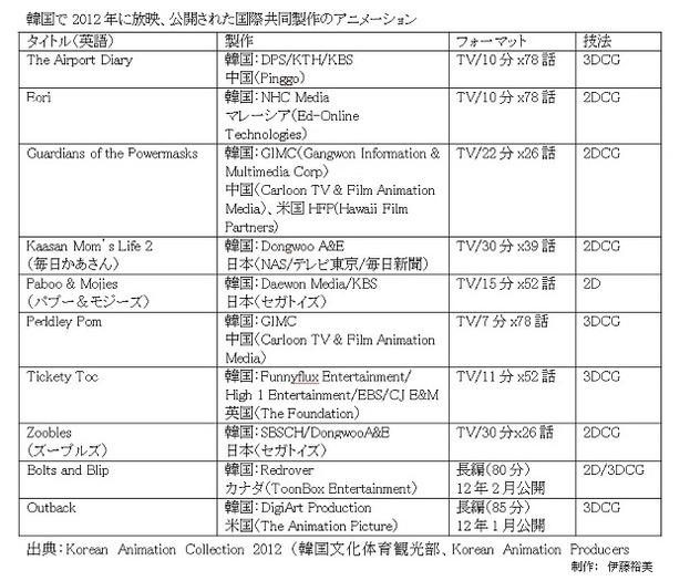 韓国で、2012年に放映、公開された国際共同製作のアニメーション