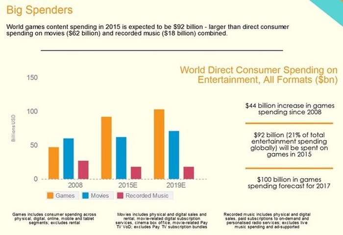 ゲーム、映画、音楽産業の2008年からの伸び