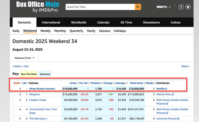 出典：Boxoffice Mojo