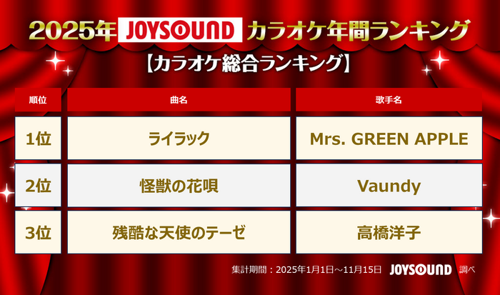 2025年JOYSOUNDカラオケ年間ランキング発表!4部門で1位のMrs. GREEN APPLEら映像コメント到着!