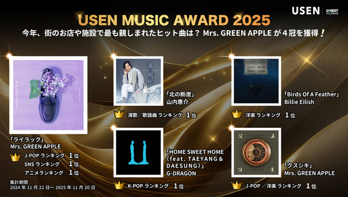 USEN MUSIC AWARD 2025 今年一番多く流れたアニメ主題歌は?多彩な感情を呼び起こす「薬屋のひとりごと」「鬼滅の刃」ランキング発表!総合ではMrs. GREEN APPLEがUSEN史上初の4冠を獲得!