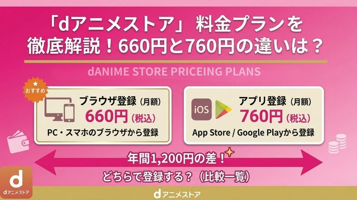 dアニメストア 料金