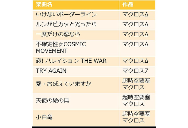 歌マクロス スマホdeカルチャー 配信開始 ランカら歴代歌姫が集結するリズムゲーム 6枚目の写真 画像 アニメ アニメ