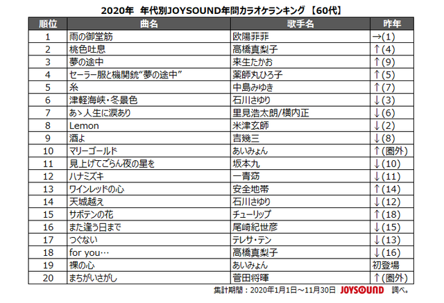 鬼滅の刃 Lisa 紅蓮華 がカラオケ界でも初快挙 10代 50代で首位独占 Joysoundカラオケ年間ランキング 7枚目の写真 画像 アニメ アニメ 鬼滅の刃 Lisa 紅蓮華 がカラオケ界でも初快挙 10代 50代で首位独占 Joysoundカラオケ年間ランキング 7枚目の写真 画像 アニメ アニメ
