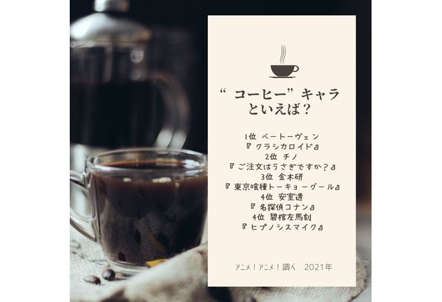 コーヒー キャラといえば 3位 東京喰種 金木研 2位 ごちうさ チノ 1位は 21年版 2枚目の写真 画像 アニメ アニメ
