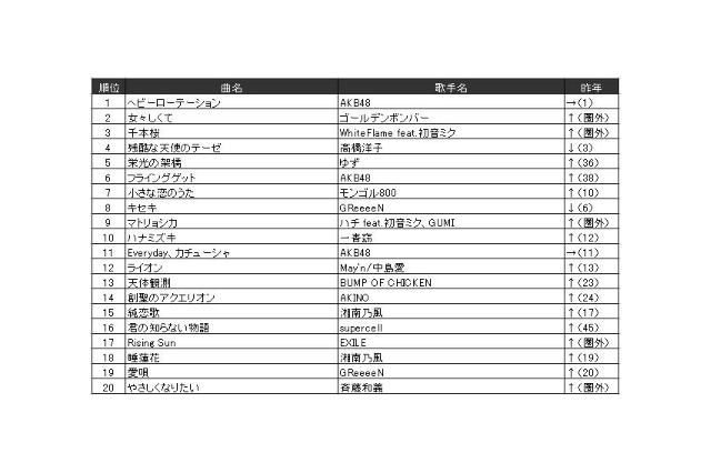 「残酷な天使のテーゼ」「ライオン」が今年も人気　JOYSOUNDが年間ランキング各部門発表 画像