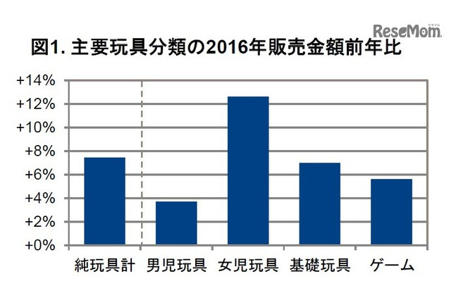 2016年のヒット玩具は… アンパンマンや仮面ライダー、遊戯王が好調 画像