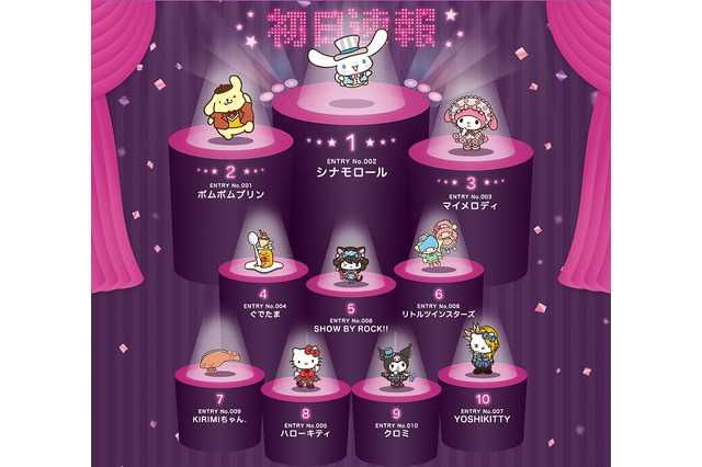 「2017年サンリオキャラクター大賞」初日速報が発表 シナモロールがポムポムプリンを抑えて1位に 画像