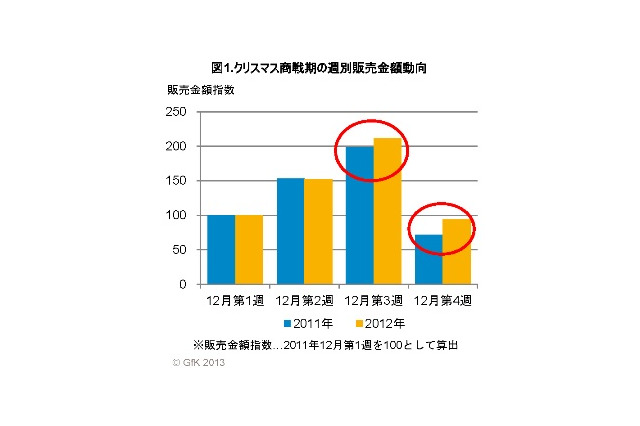 2012年クリスマス商戦は前年比増　仮面ライダー、スマホ玩具好調　GfK発表 画像