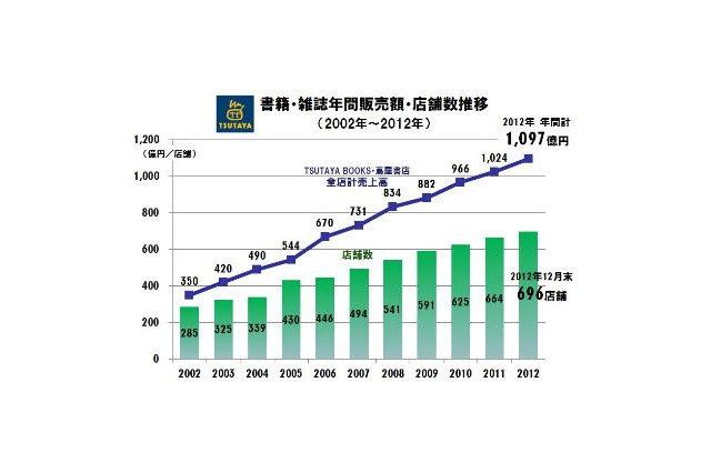 TSUTAYA　2012年国内書籍販売チェーン最大に　売上高1097億円 画像