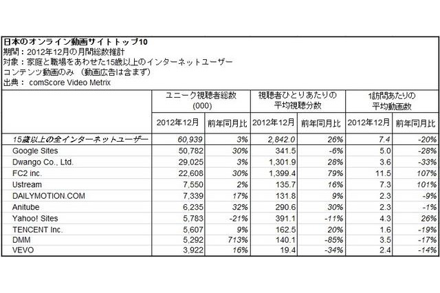 日本の動画サイト　Google、ドワンゴ、FC2がトップ3　コムスコア調べ 画像