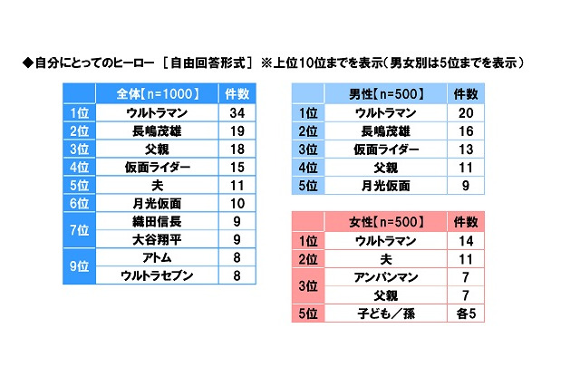 “シニアにとってのヒーロー”といえば？ 仮面ライダー、ウルトラセブン、アトムを抑えた1位は…？ 画像