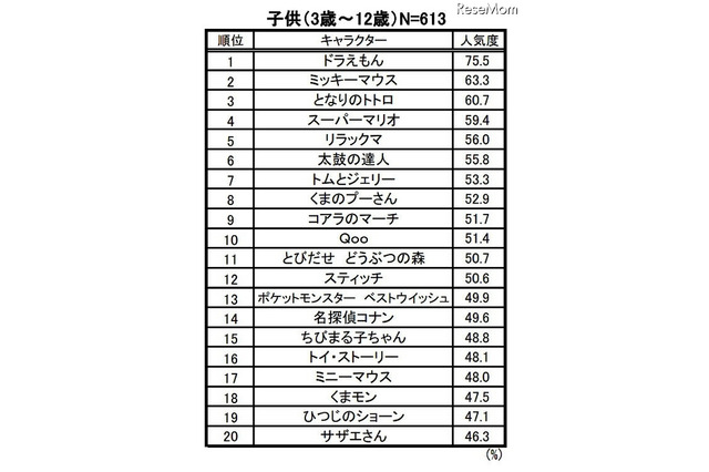 ドラえもんがV9達成　子ども人気キャラクター：ビデオリサーチ調べ 画像