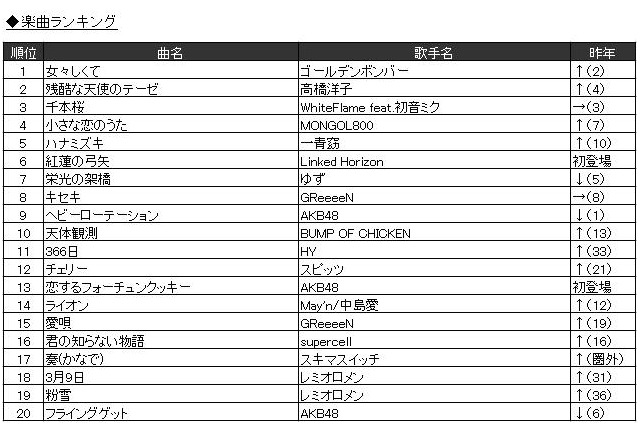 2013年JOYSOUNDランキング　1位に「残酷な天使のテーゼ」、「千本桜」「紅蓮の弓矢」が人気 画像