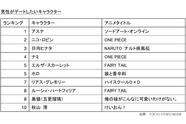 世界でも“アスナ”と“リヴァイ”は大人気だった　100ヵ国・地域アンケートでデートしたいキャラ1位 画像