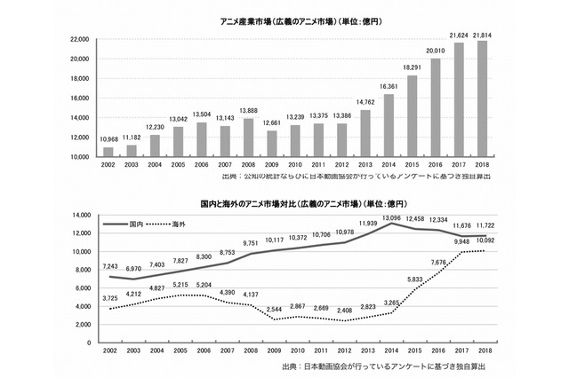 産業市場は2兆1000億円「アニメ産業レポート2019」刊行 12月11日にセミナー開催 画像