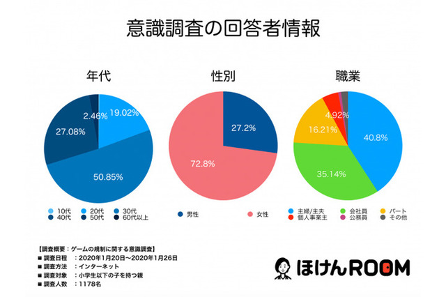 「ゲームは1日1時間」ゲーム規制条例案って実際どう思う？ 小学生以下の子どもを持つ親に意識調査 画像