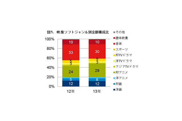 2013年　一般向け映像ソフト市場は2177億円の1％減　アニメは2ケタ増 画像