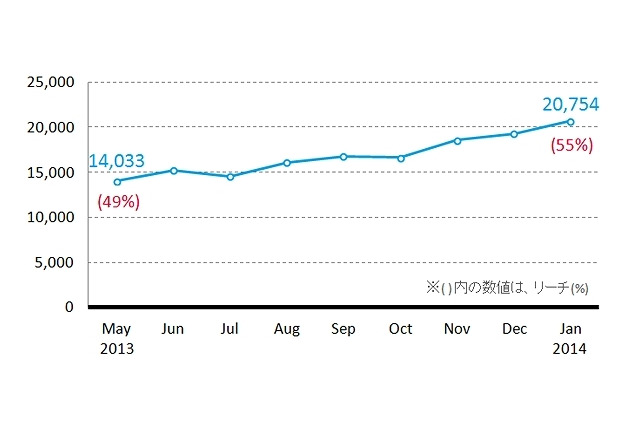 電子書籍サービス、スマホユーザーの55％が利用　マンガアプリの利用時間は約2倍 画像