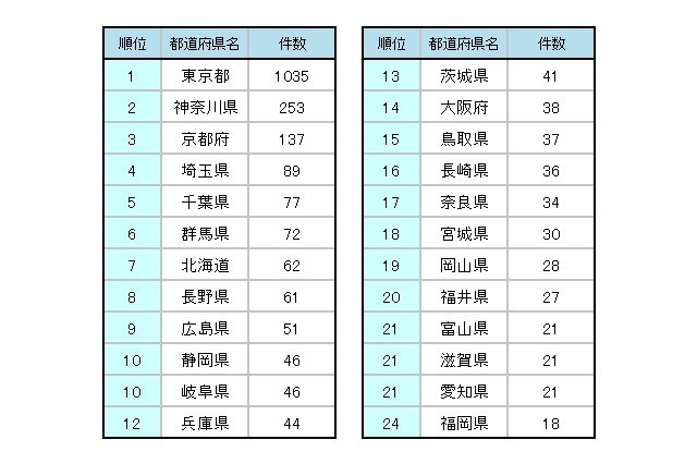 アニメ聖地がいちばん多いのは？1位は東京が圧勝、都道府県ランキング 画像