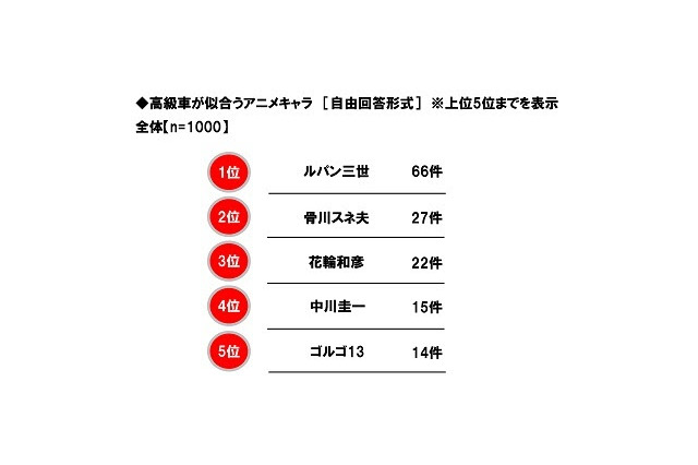 “高級車が似合うアニメキャラ”といえば？ 「ちびまる子」花輪クンや「ドラえもん」スネ夫を抑えた1位は…？ 画像