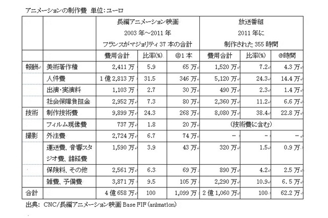 アニメーション制作での劇場公開用長編と放送番組の違い　ヨーロッパのアニメーション動向　PART2 　by　伊藤裕美 画像