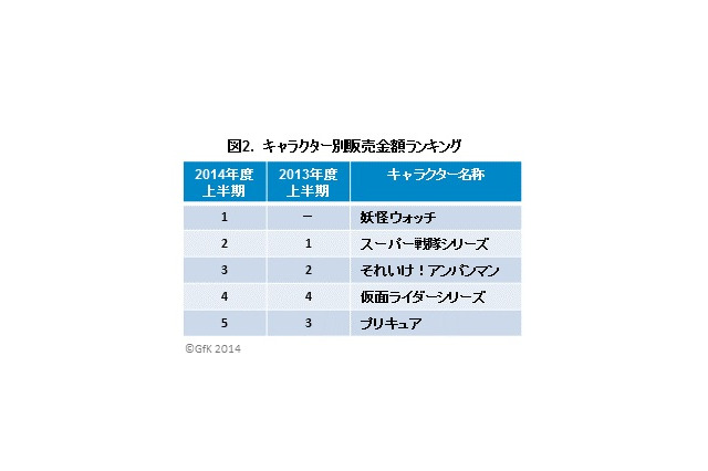 2014年上半期玩具販売は前年比7％増　「妖怪ウォッチ」がアンパンマン、プリキュア超える 画像