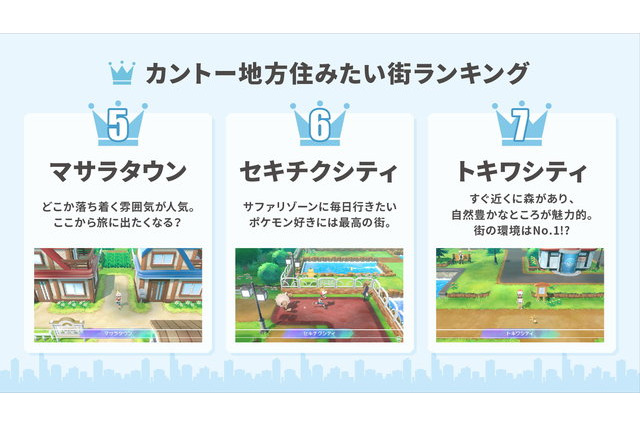 『ポケモン』カントー地方の“住みたい街ランキング”！「ヤマブキ」「マサラ」を退けたベスト3とは？ 画像