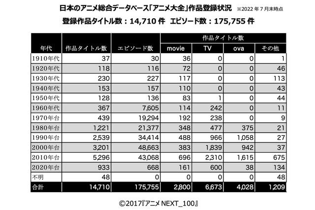 日本のアニメ作品総合データベース「アニメ大全」が一般公開！およそ15,000件の基本情報を網羅 画像
